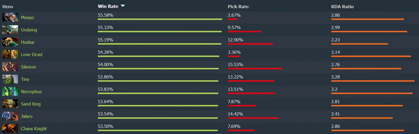 Топ-10 героев по винрейту в матчмейкинге Dota 2 спустя две недели с выхода патча 7.31