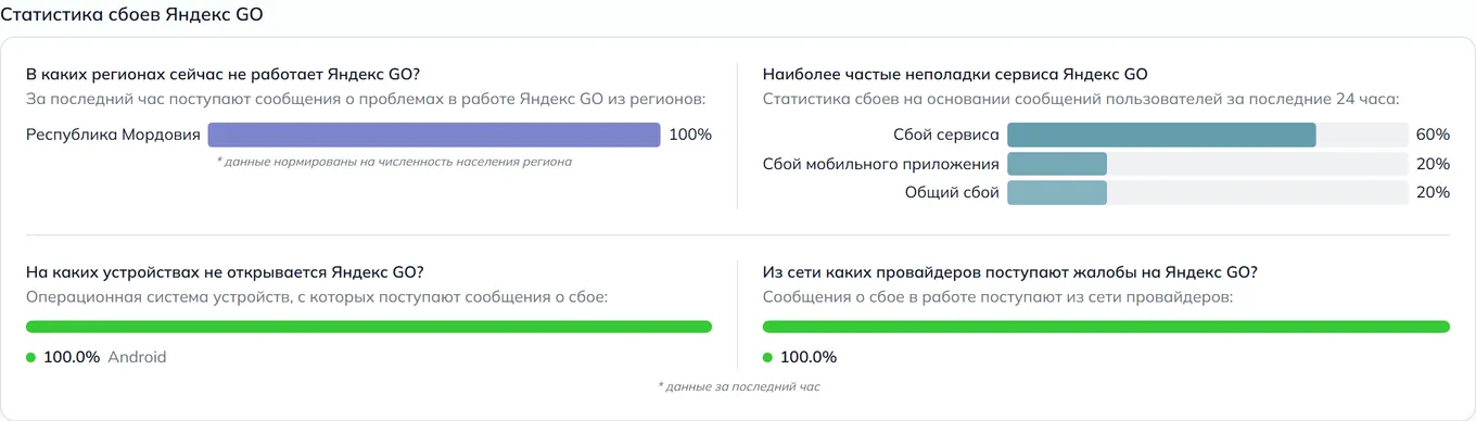 Статистика сбоев Яндекс Go — неполадки, устройства и провайдеры (данные на 22 августа 2026, 19:30 МСК)