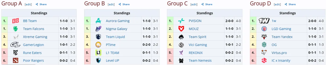Esports World Cup 2026 по Dota 2
