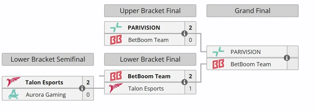 Плей-офф DreamLeague Season 26