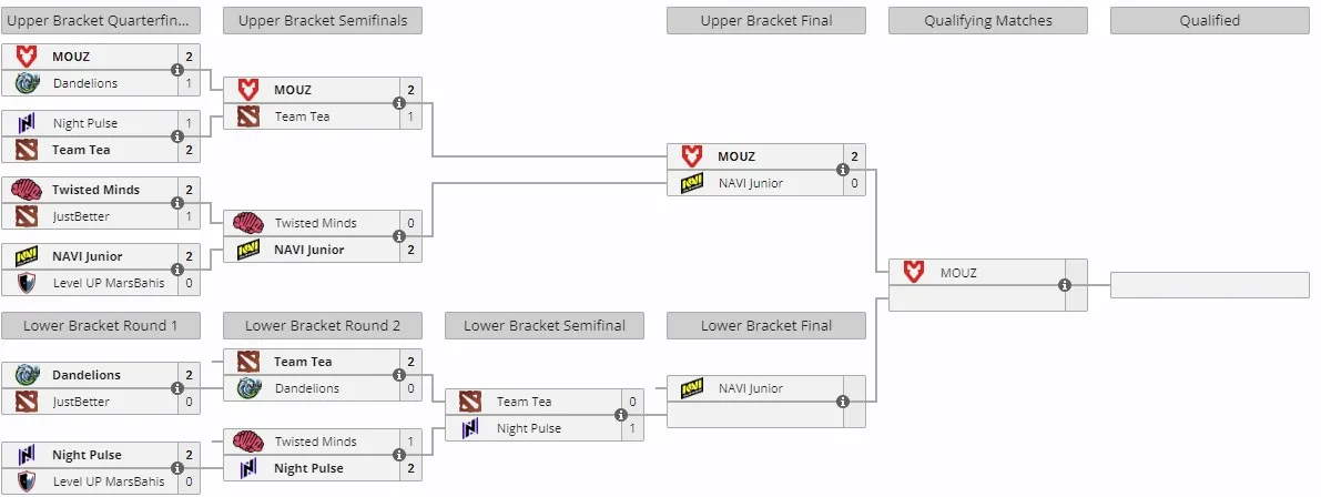 Закрытые квалификации к Elite League Season 2 для Западной Европы