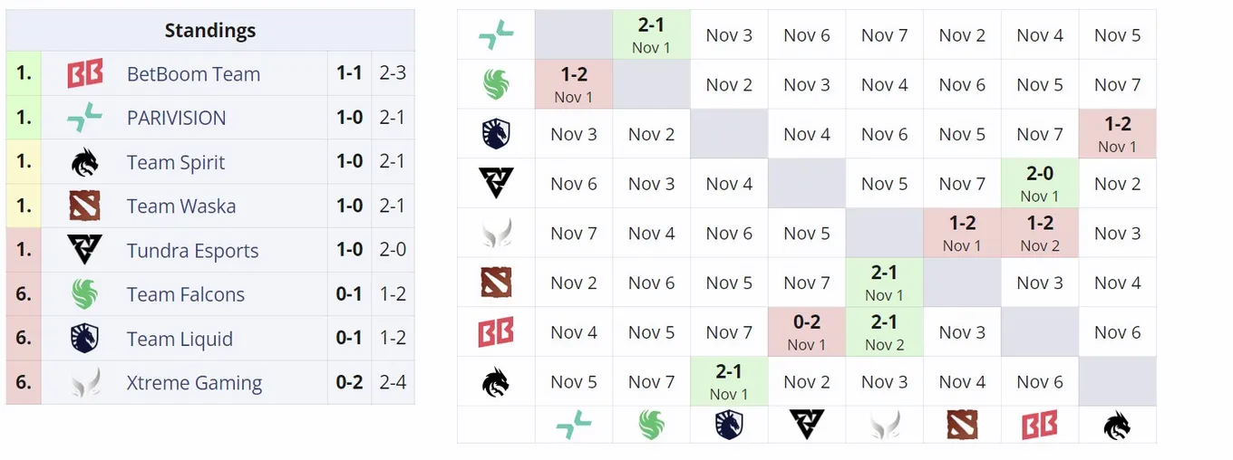 Вторая групповая стадия DreamLeague Season 24
