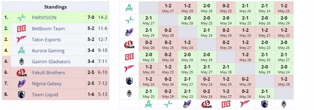 Вторая группа DreamLeague Season 26