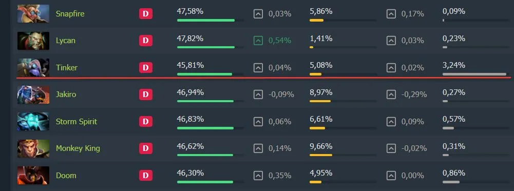 Tinker в общем топе по винрейту в Dota 2 (dotabuff)