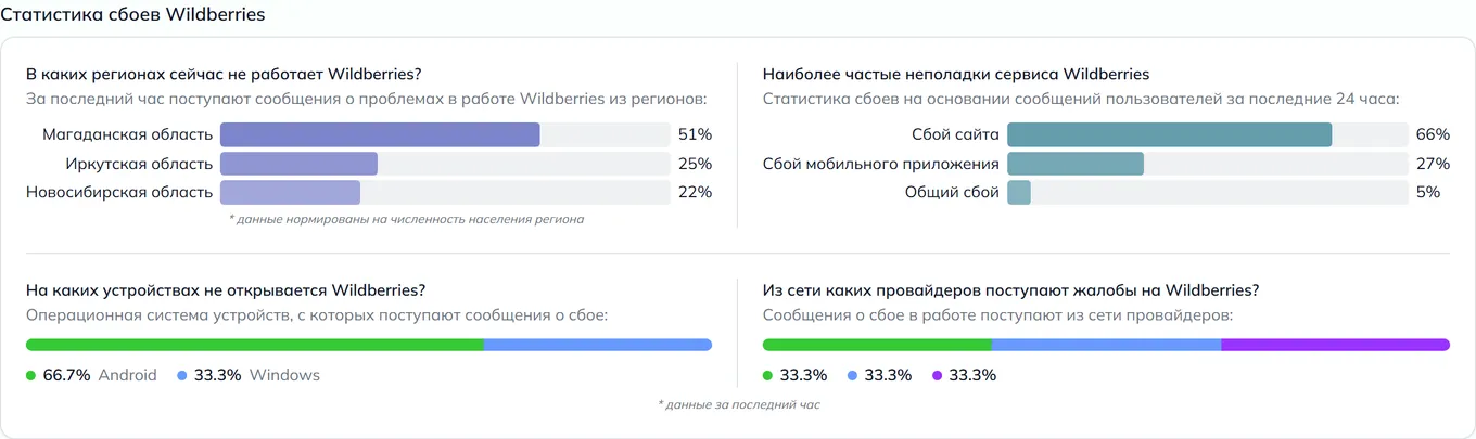 Статистика сбоев Wildberries — неполадки, устройства и провайдеры (данные на 22 сентября 2026, 07:00 МСК)