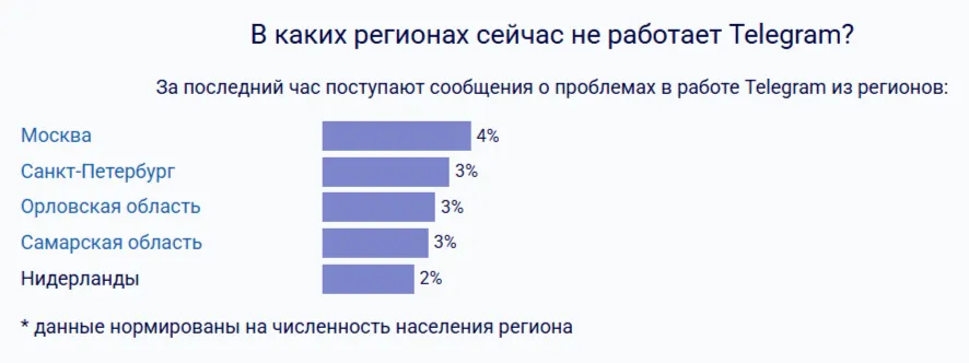 Топ регионов по количеству жалоб на работу Telegram