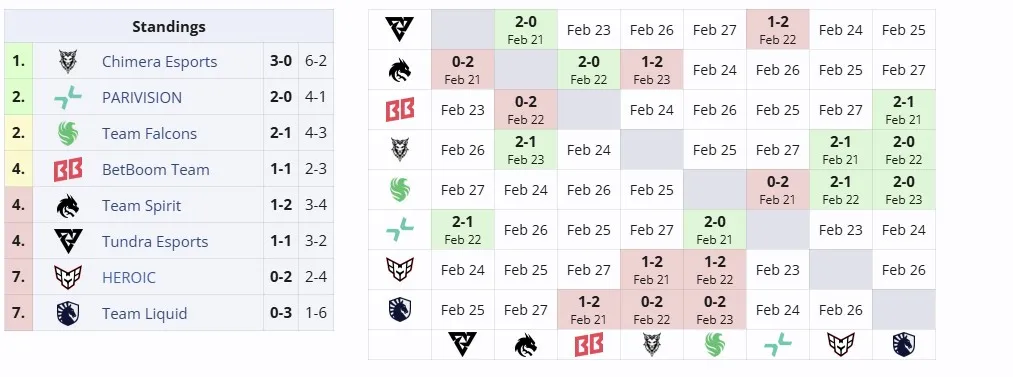 Второй групповой этап DreamLeague Season 25