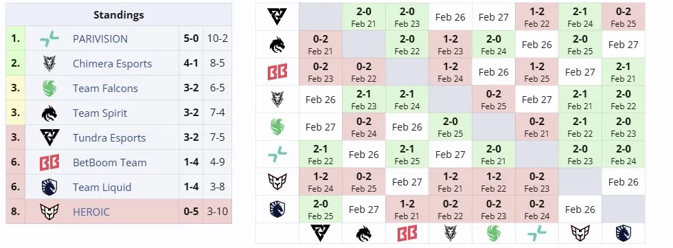 Второй групповой этап DreamLeague Season 25