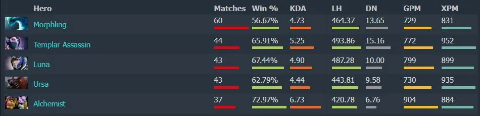 Топ-5 самых популярных героев у Pure~ в Dota 2 (DotaBuff)