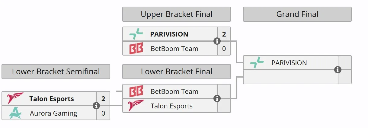 Плей-офф DreamLeague Season 26