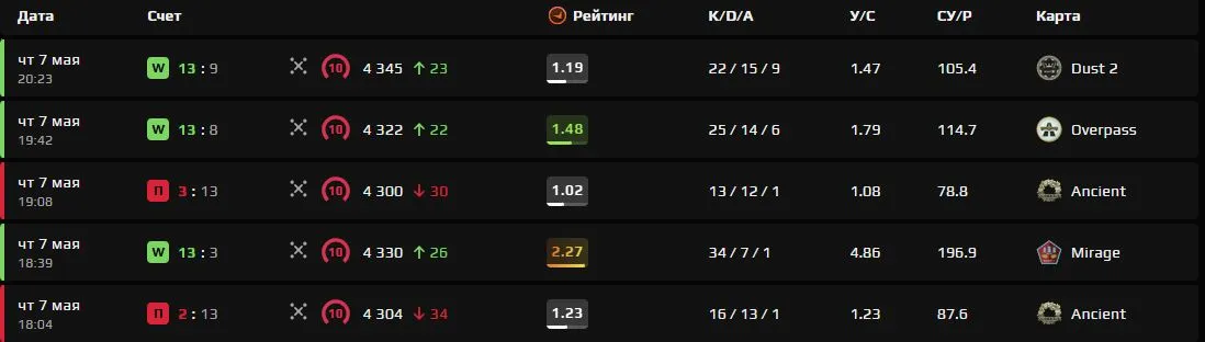 5 последних матчей donk на FACEIT