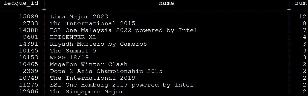 Статистика LAN-турниров по Dota 2, на которых пикали Techies