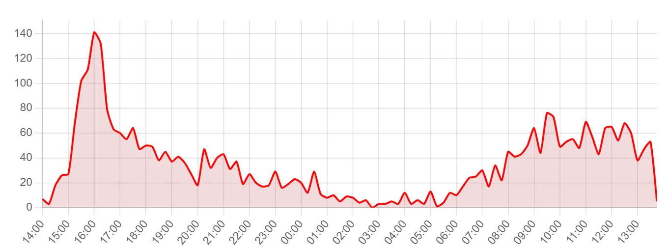 Жалобы на Альфа-Банк за последние 24 часа (данные на 30 июля 2026, 12:00 МСК)