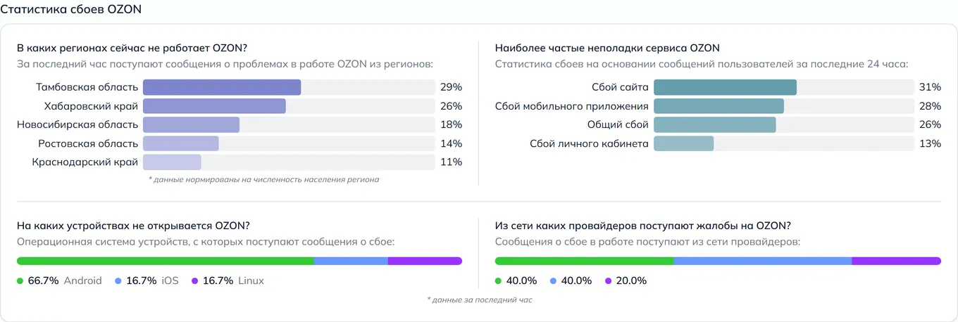 Статистика сбоев Ozon — неполадки, устройства и провайдеры (данные на 22 сентября 2026, 06:00 МСК)
