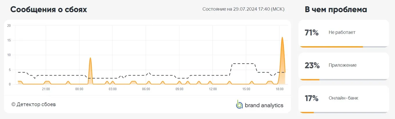 Проблемы в Сбербанке (Downdetector)