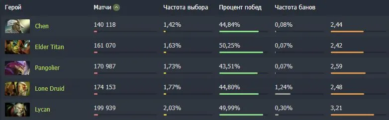 Наименее популярные герои в новогодние праздники в Dota 2 (dotabuff)