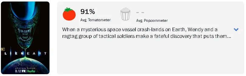В агрегаторе Rotten Tomatoes сериал Alien: Earth собрал 91/100 свежести по «томатометру»