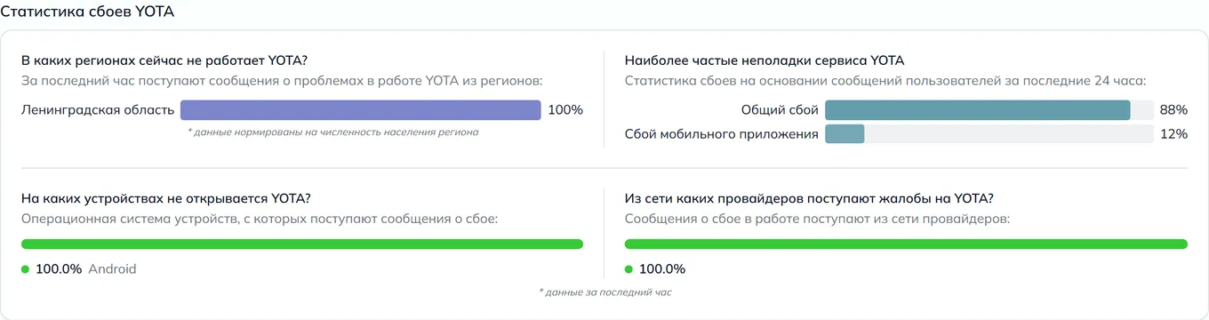 Статистика сбоев Yota — неполадки, устройства и провайдеры (данные на 9 августа 2026, 03:30 МСК)