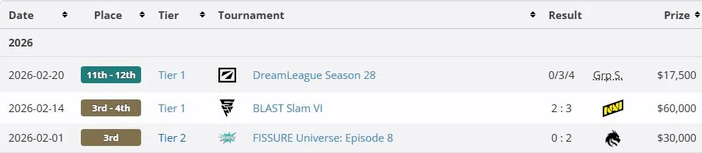 Результаты Team Yandex на про-сцене Dota 2 в 2026 году (liquipedia)