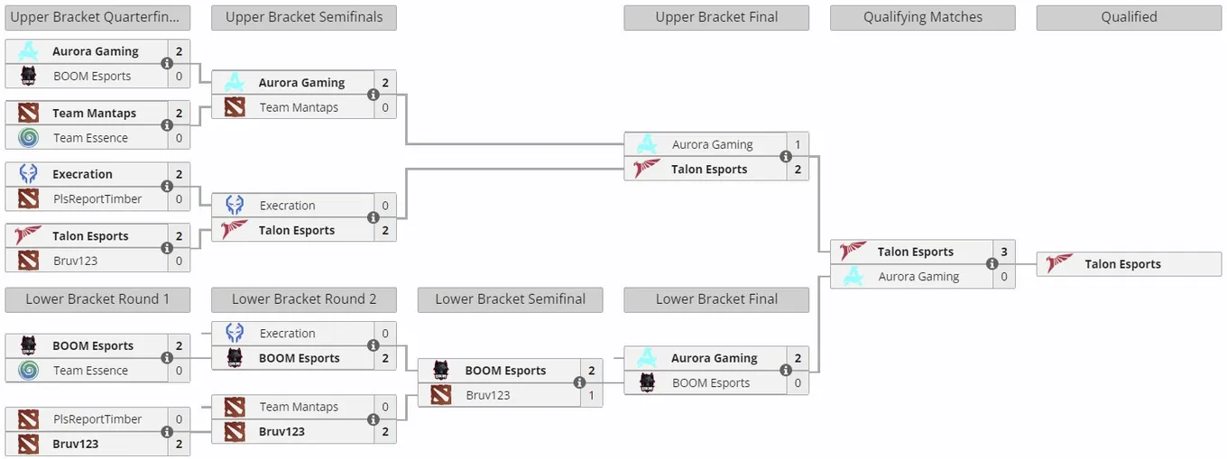 Закрытые отборочные к DreamLeague Season 24 для ЮВА