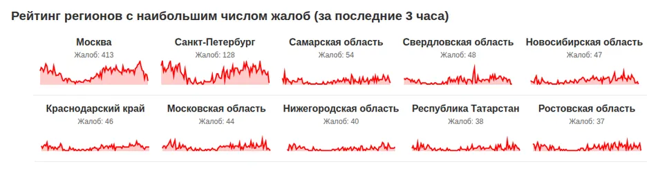 Рейтинг регионов с наибольшим числом жалоб за последние 3 часа (данные на 26 октября 2026 года, 19:24 МСК)