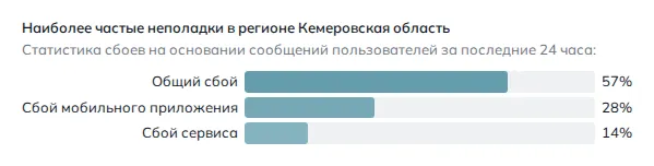 Наиболее частые неполадки в регионе Кемеровская область (данные на 29 октября 2026 года, 21:43 МСК)