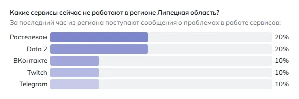 Что не работает в Липецке (данные на 29 октября 2026 года, 21:17 МСК)