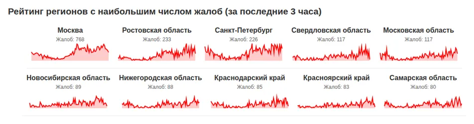 Рейтинг регионов с наибольшим числом жалоб за последние 3 часа (данные на 27 октября 2026 года, 20:07 МСК)