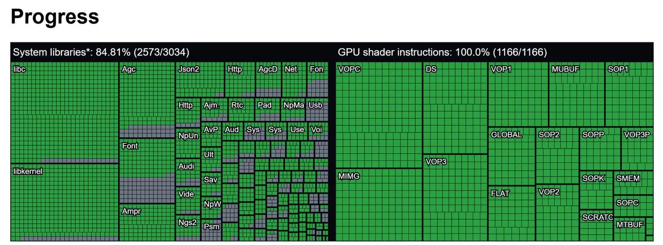 Актуальный прогресс проекта, взятый с GitHub-страницы автора