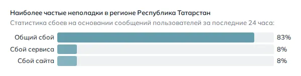 Наиболее частые неполадки в регионе Республика Татарстан (данные на 29 октября 2026 года, 21:35 МСК)