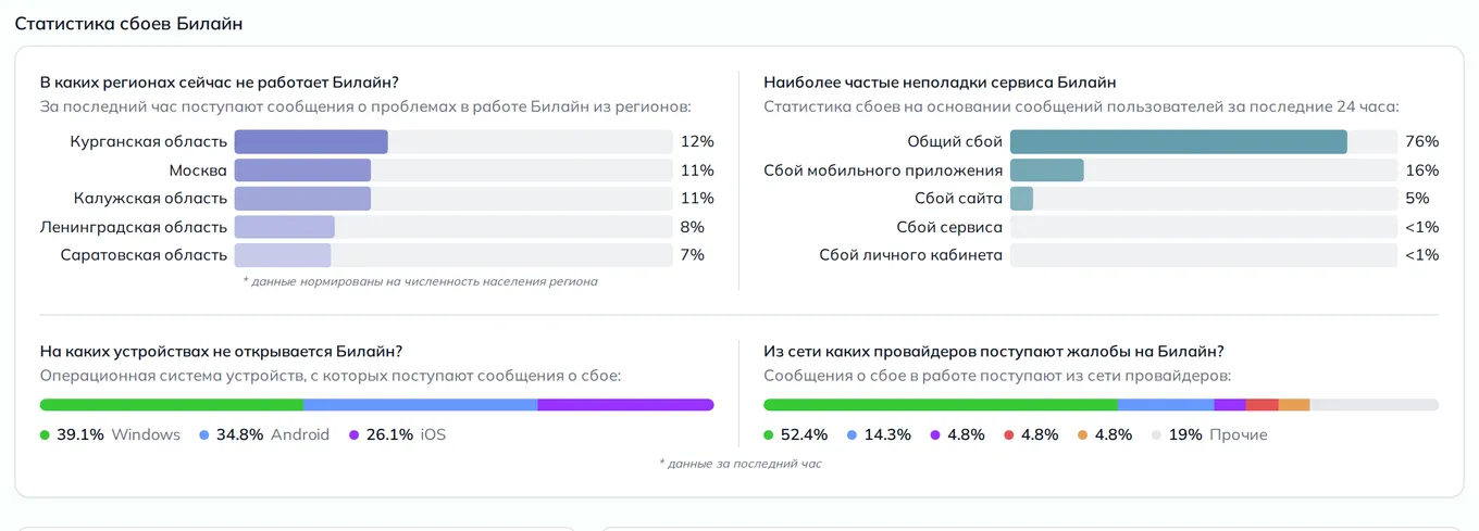 Статистика сбоев билайн — неполадки, устройства и провайдеры (данные на 24 октября 2026, 18:18 МСК)