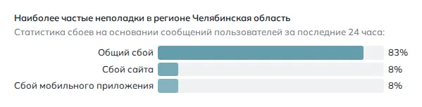 Наиболее частые неполадки в регионе Челябинская область (данные на 29 октября 2026 года, 21:20 МСК)