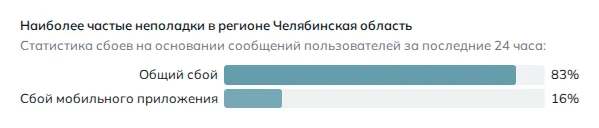 Наиболее частые неполадки в регионе Челябинская область (данные на 27 октября 2026 года, 11:50 МСК)