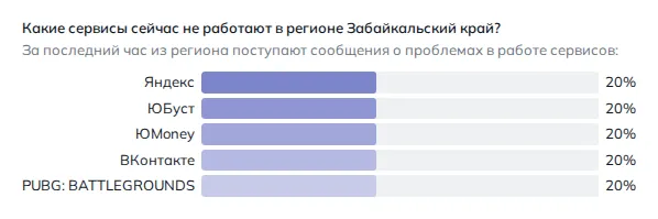 Что не работает в Чите (данные на 27 октября 2026 года, 11:50 МСК)