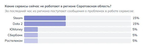 Что не работает в Саратове (данные на 26 октября 2026 года, 20:39 МСК)