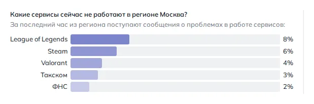 Статистика сбоев Москва (данные на 26 октября 2026 года, 13:07 МСК)