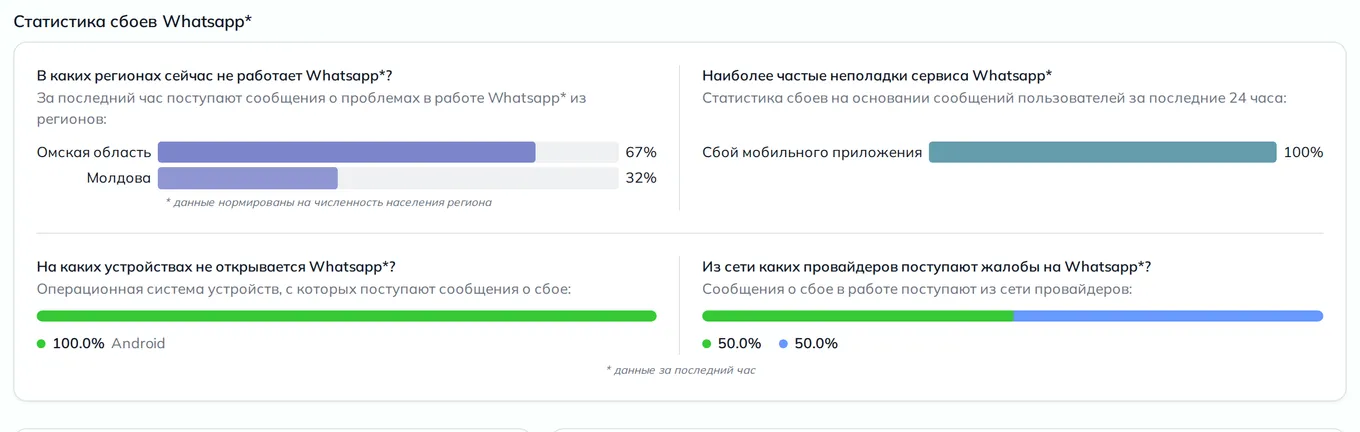 Статистика сбоев WhatsApp — неполадки, устройства и провайдеры (данные на 21 октября 2026, 18:05 МСК)