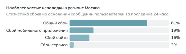 Наиболее частые неполадки в регионе Москва (данные на 26 октября 2026 года, 13:07 МСК)