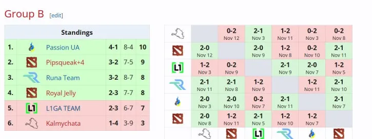 European Pro League Season 32 группой этап