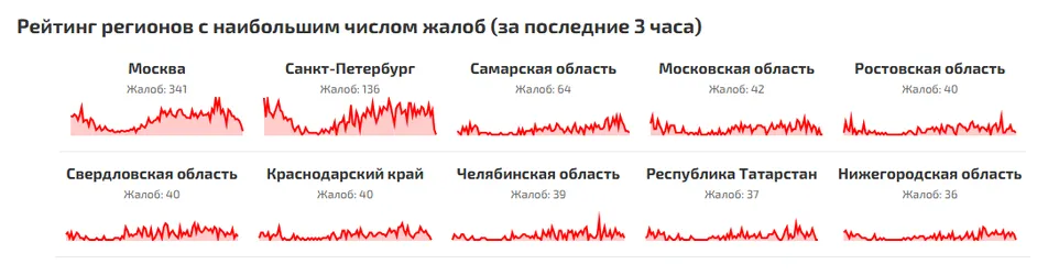 Рейтинг регионов с наибольшим числом жалоб за последние 3 часа (данные на 26 октября 2026 года, 21:05 МСК)