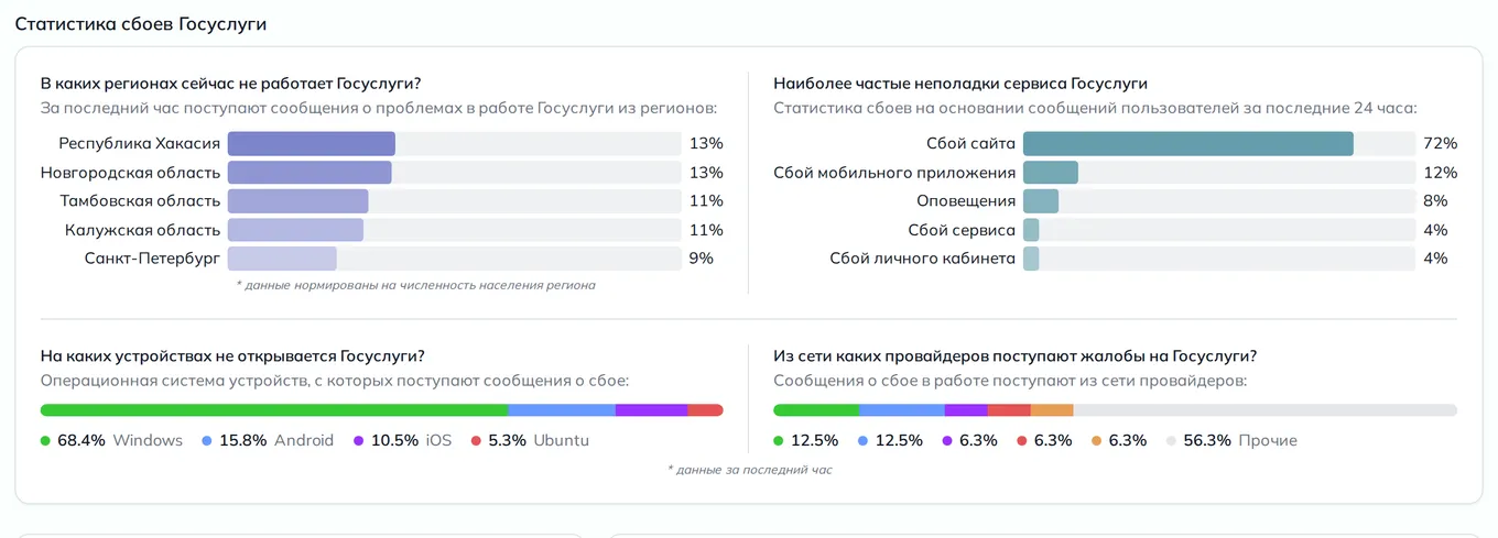 Статистика сбоев Госуслуги — неполадки, устройства и провайдеры (данные на 23 октября 2026, 18:10 МСК)