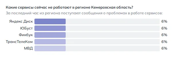 Что не работает в Новокузнецке (данные на 29 октября 2026 года, 21:43 МСК)