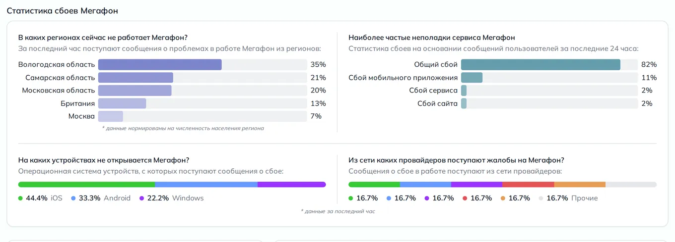 Статистика сбоев Мегафон — неполадки, устройства и провайдеры (данные на 31 октября 2026, 18:30 МСК)