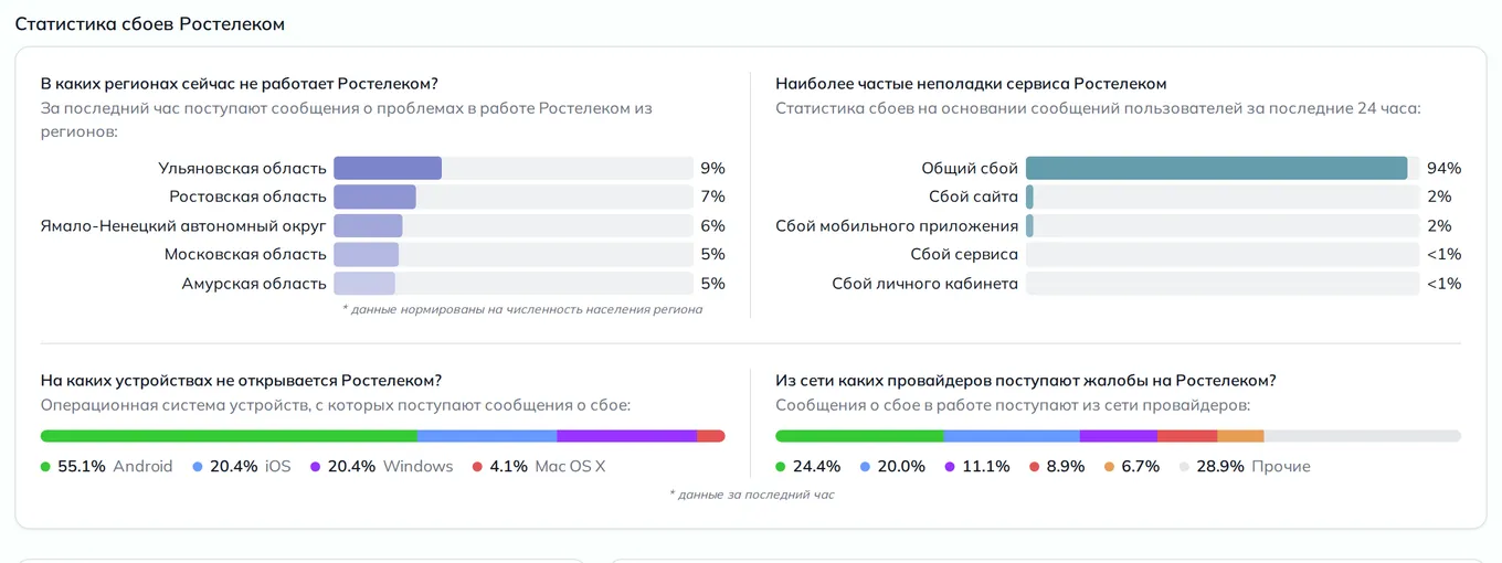 Статистика сбоев Ростелеком — неполадки, устройства и провайдеры (данные на 23 октября 2026, 18:14 МСК)