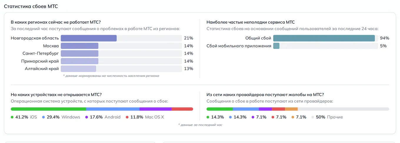 Статистика сбоев МТС — неполадки, устройства и провайдеры (данные на 26 октября 2026, 12:12 МСК)