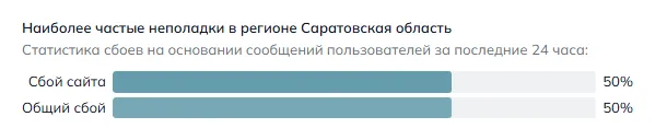 Наиболее частые неполадки в регионе Саратовская область (данные на 26 октября 2026 года, 20:39 МСК)