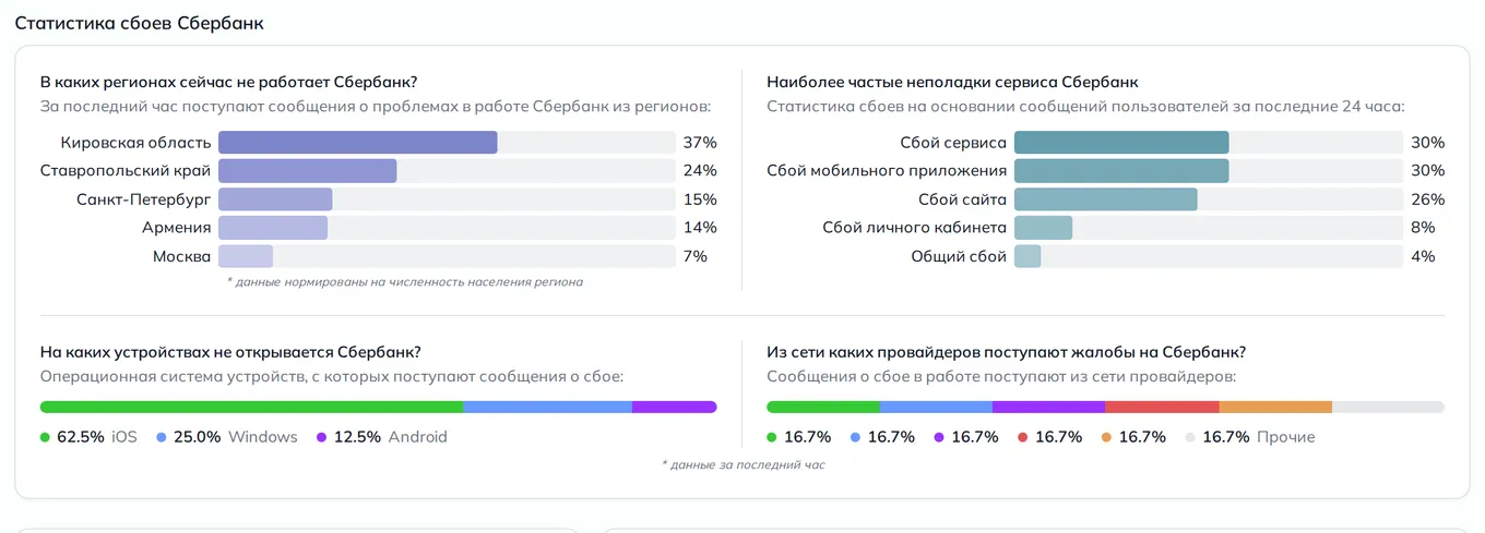 Статистика сбоев Сбербанк — неполадки, устройства и провайдеры (данные на 28 октября 2026, 22:50 МСК)