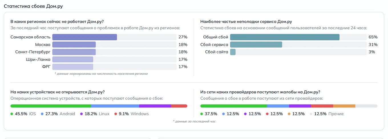 Статистика сбоев Дом.ру — неполадки, устройства и провайдеры (данные на 26 октября 2026, 12:11 МСК)