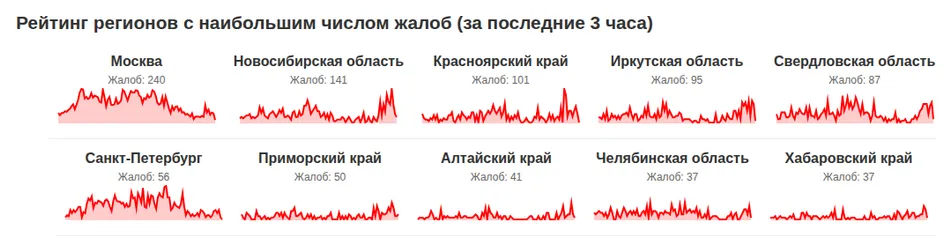 Рейтинг регионов с наибольшим числом жалоб за последние 3 часа (данные на 28 октября 2026 года, 06:39 МСК)