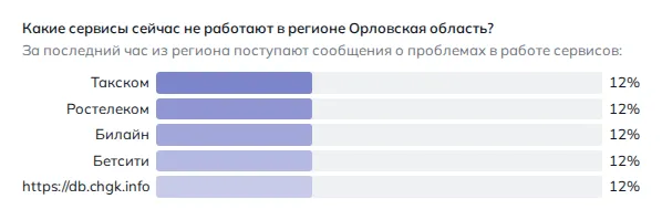 Что не работает в Орле (данные на 27 октября 2026 года, 13:47 МСК)